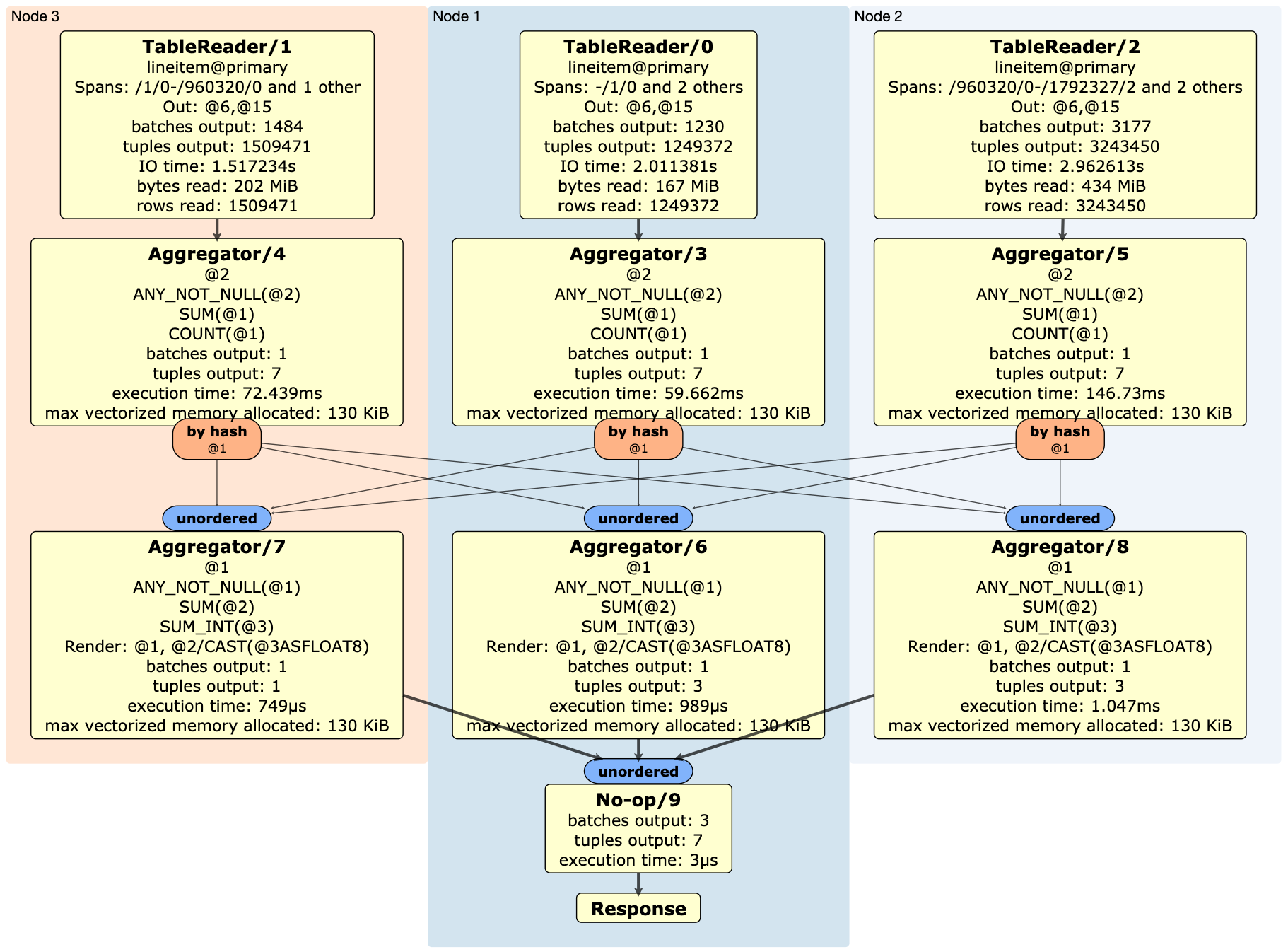 EXPLAIN ANALYZE (DISTSQL)